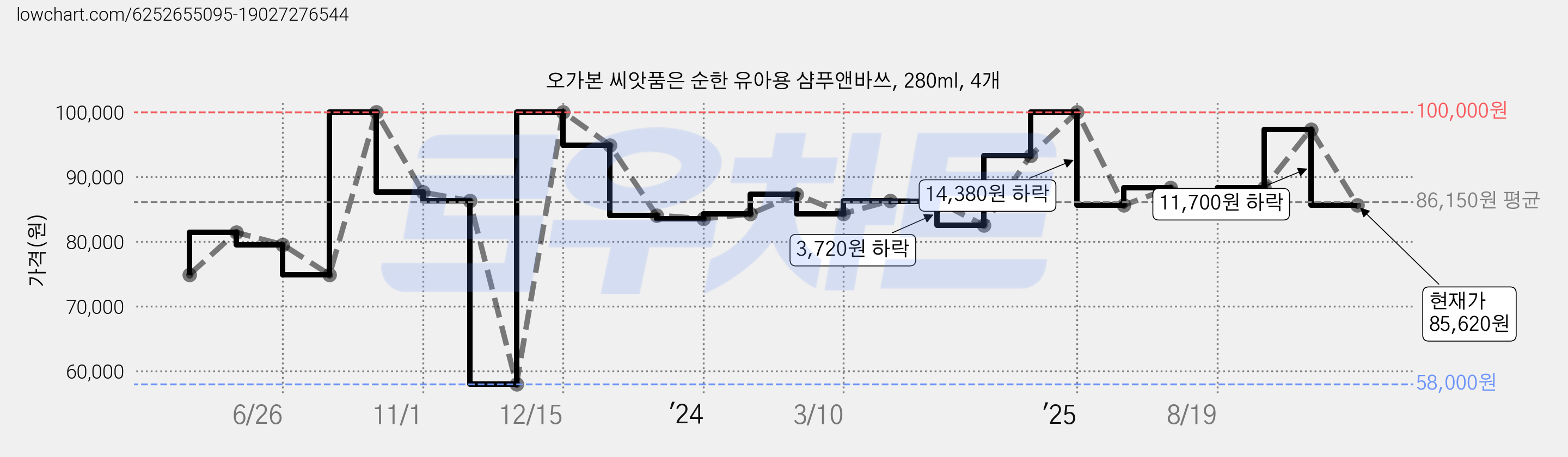 오가본 씨앗품은 순한 유아용 샴푸앤바쓰, 280ml, 4개 가격 변동 차트, 현재가 85,620원, 관측 최저가 58,000원