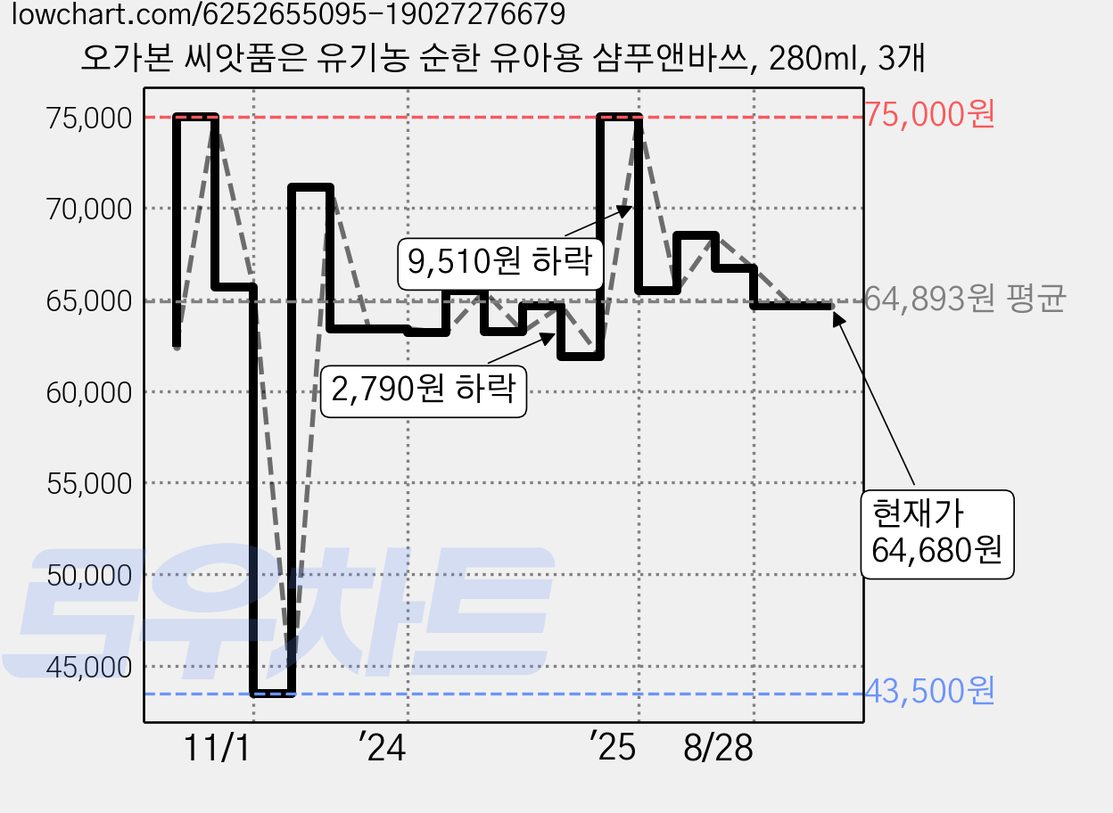 오가본 씨앗품은 유기농 순한 유아용 샴푸앤바쓰, 280ml, 3개 가격 변동 차트, 현재가 64,680원, 관측 최저가 43,500원