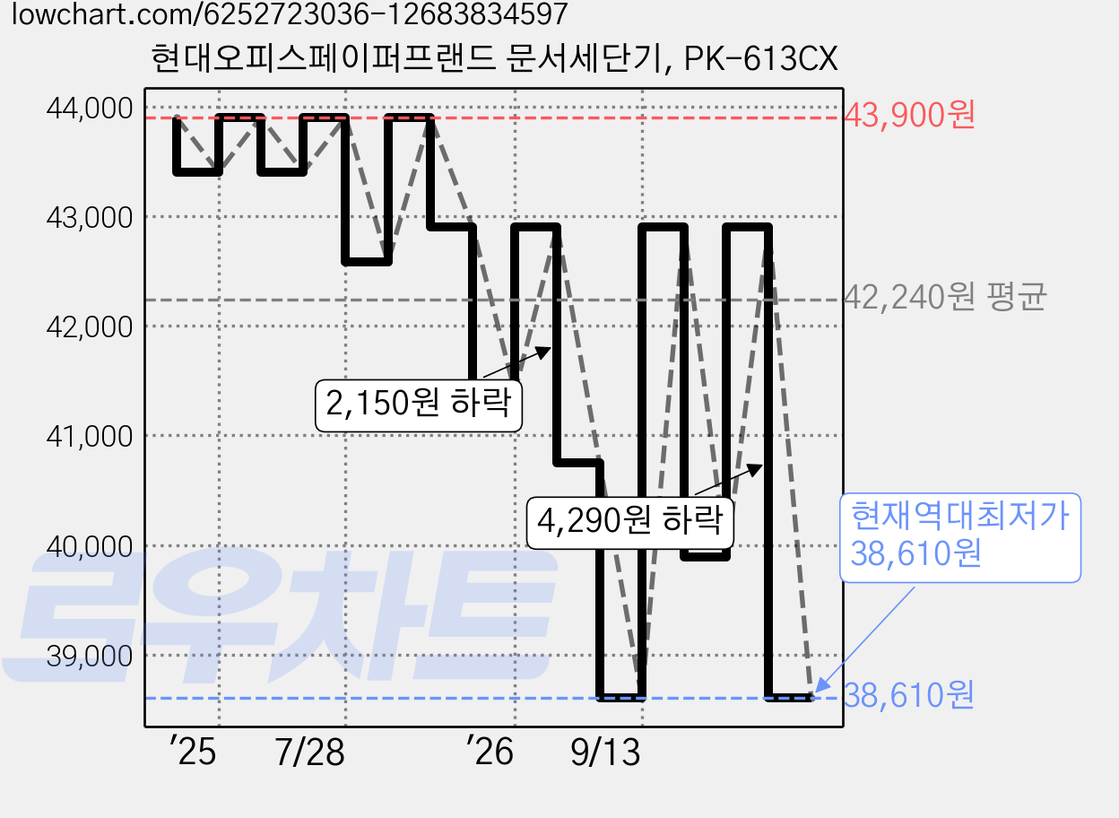현대오피스페이퍼프랜드 문서세단기, PK-613CX 가격 변동 차트, 현재가 38,610원, 역대최저가