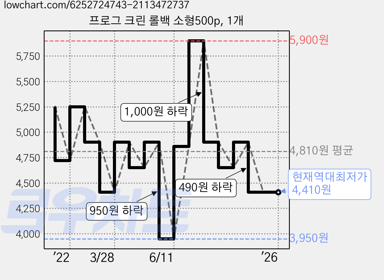 프로그 크린 롤백 소형500p, 1개 가격 변동 차트, 현재가 4,410원, 역대최저가