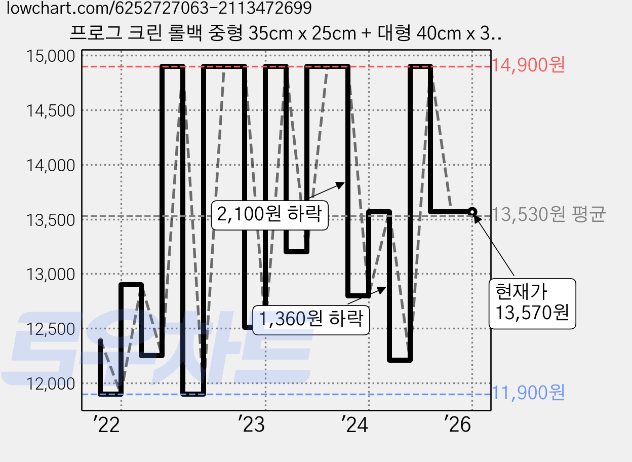 프로그 크린 롤백 중형 35cm x 25cm + 대형 40cm x 30 cm, 혼합, 500개입, 1세트 가격 변동 차트, 현재가 13,570원, 역대최저가