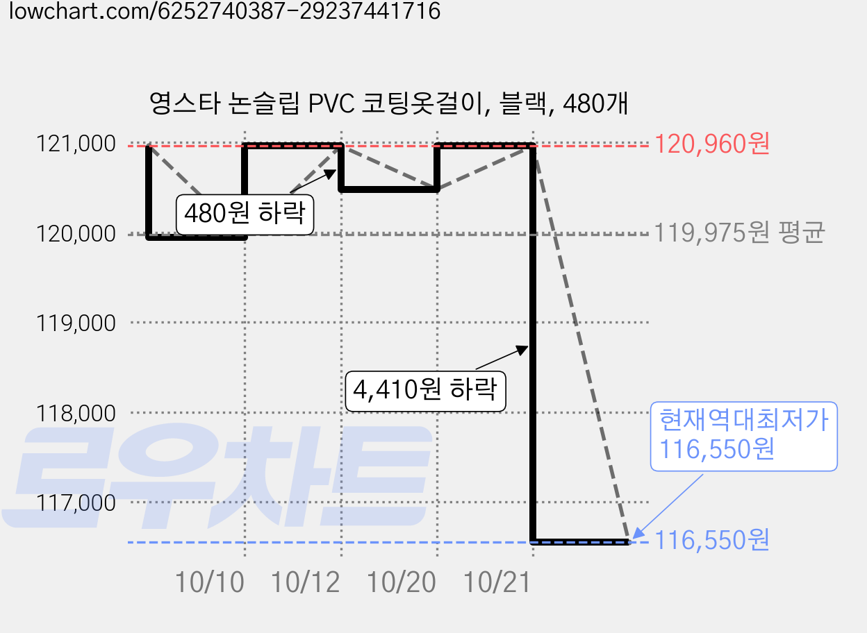 영스타 논슬립 PVC 코팅옷걸이, 블랙, 480개 가격 변동 차트, 현재가 116,550원, 역대최저가