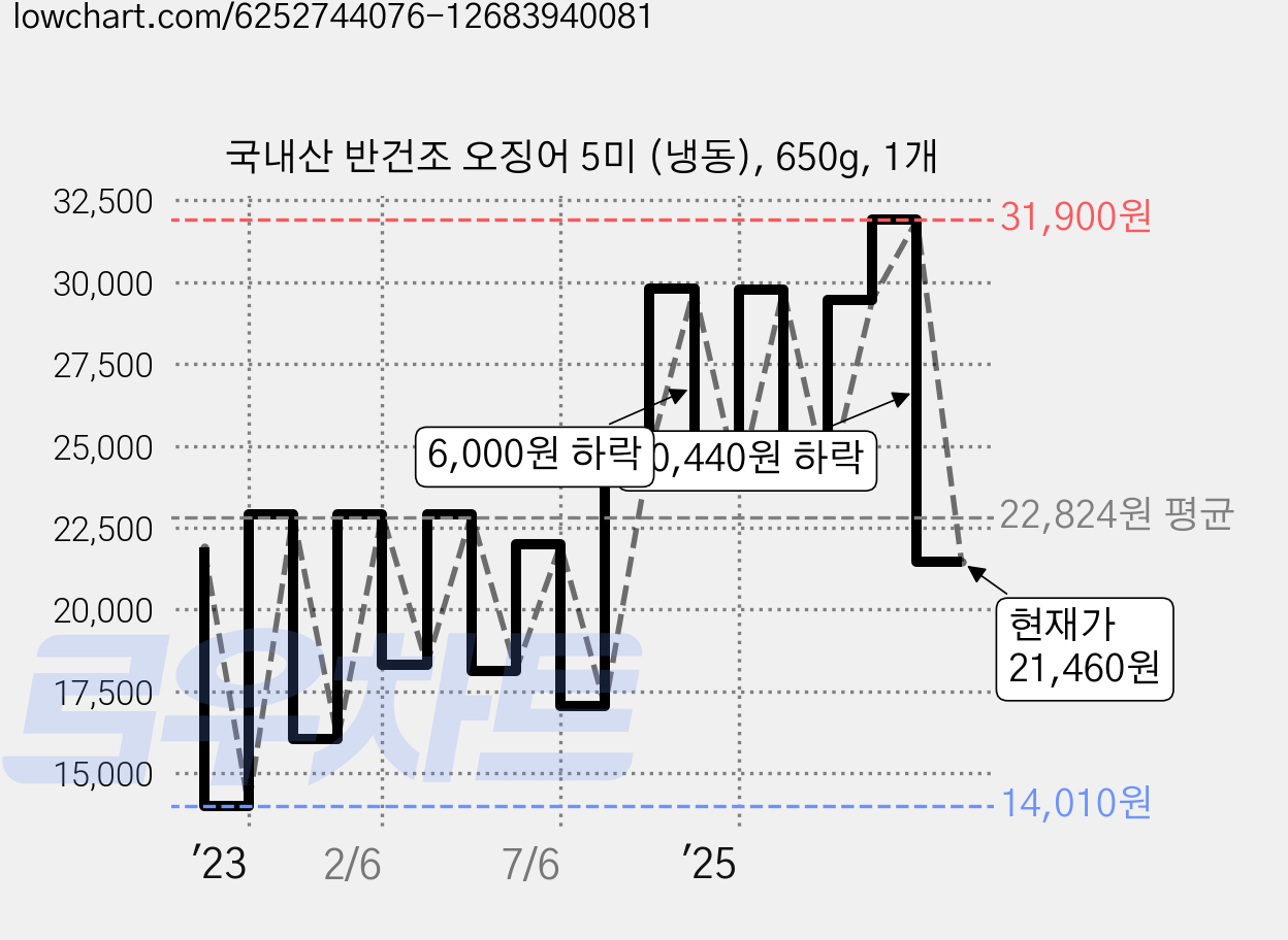 국내산 반건조 오징어 5미 (냉동), 650g, 1개 가격 변동 차트, 현재가 21,460원, 관측 최저가 14,010원