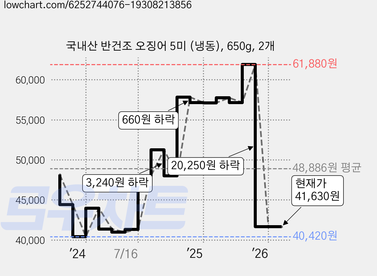 국내산 반건조 오징어 5미 (냉동), 650g, 2개 가격 변동 차트, 현재가 41,630원, 관측 최저가 39,730원