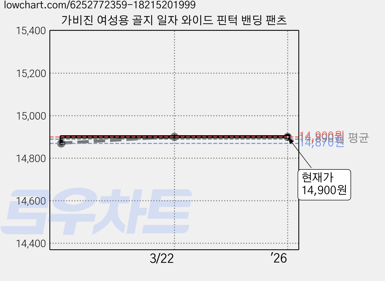 가비진 여성용 골지 일자 와이드 핀턱 밴딩 팬츠 가격 변동 차트, 현재가 14,900원, 역대최저가