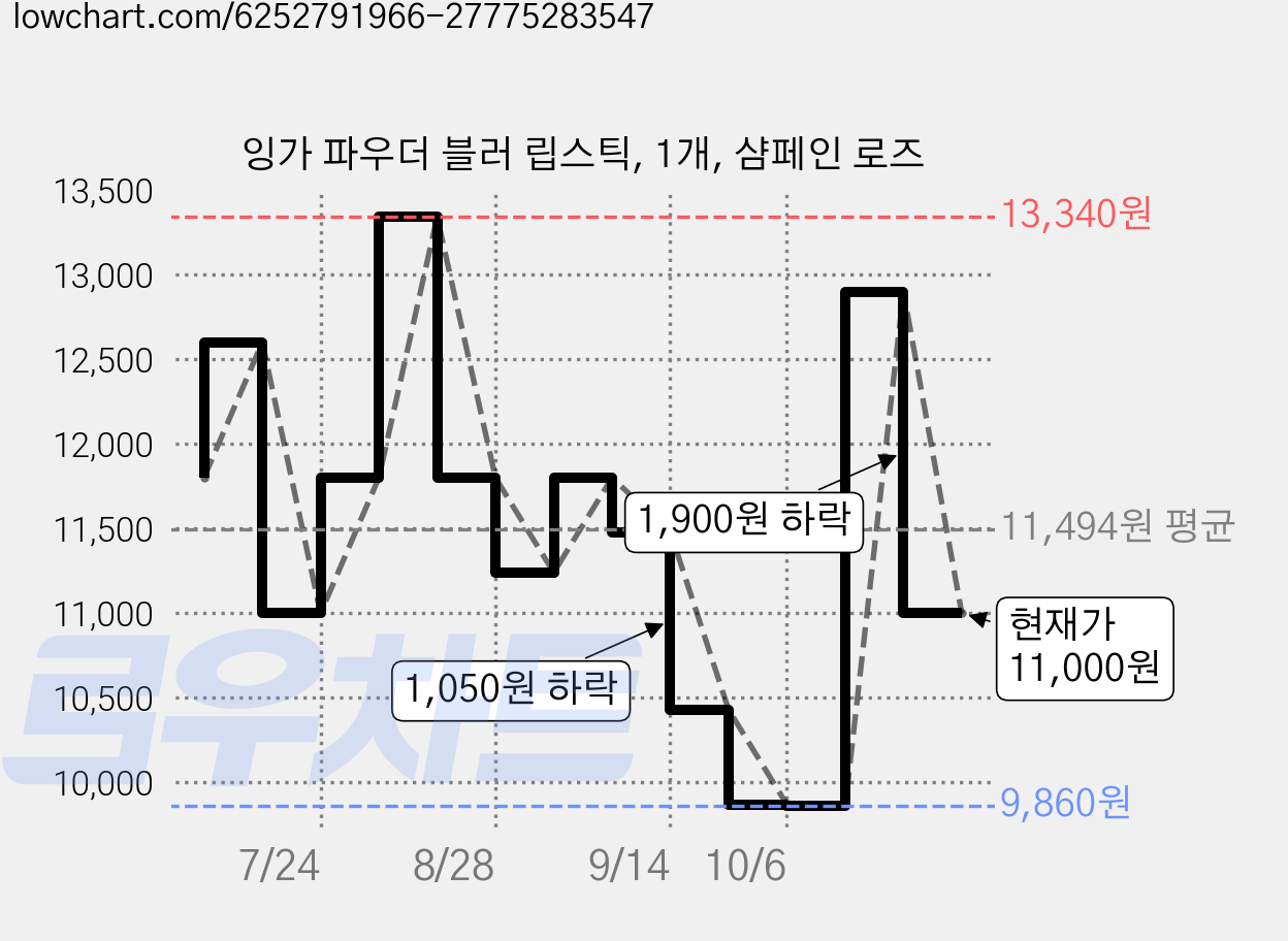 잉가 파우더 블러 립스틱, 1개, 샴페인 로즈 가격 변동 차트, 현재가 11,000원, 관측 최저가 9,860원