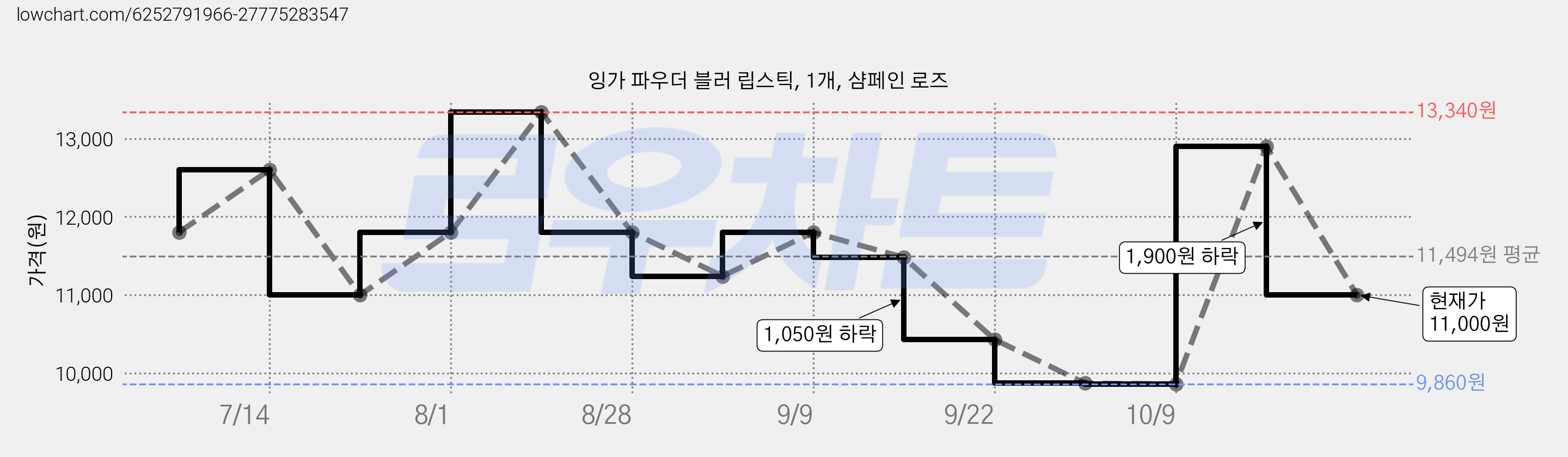 잉가 파우더 블러 립스틱, 1개, 샴페인 로즈 가격 변동 차트, 현재가 11,000원, 관측 최저가 9,860원
