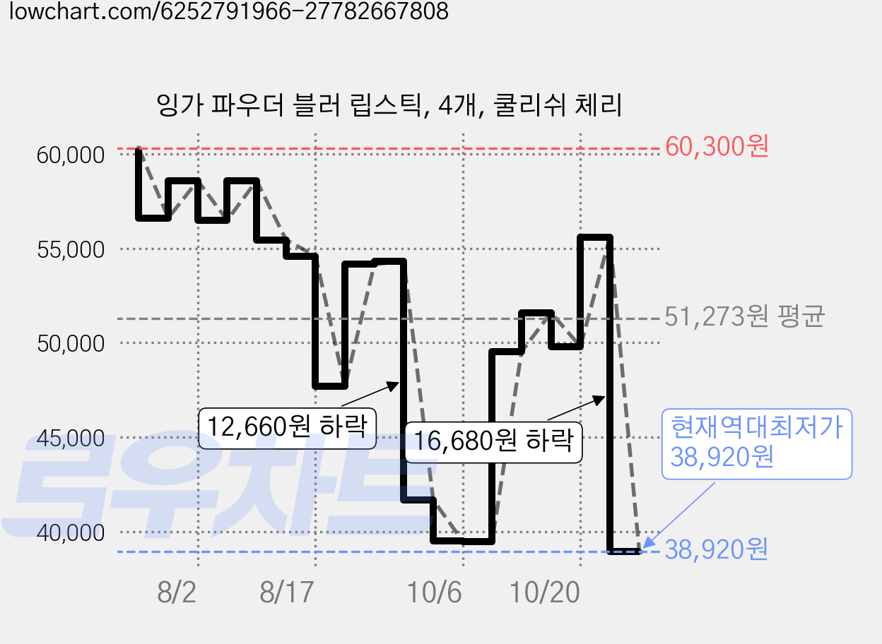 잉가 파우더 블러 립스틱, 4개, 쿨리쉬 체리 가격 변동 차트, 현재가 38,920원, 역대최저가