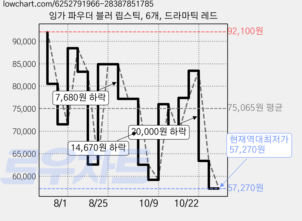 잉가 파우더 블러 립스틱, 6개, 드라마틱 레드 가격 변동 차트, 현재가 57,270원, 역대최저가
