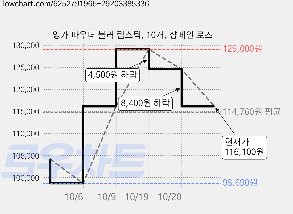 잉가 파우더 블러 립스틱, 10개, 샴페인 로즈 가격 변동 차트, 현재가 116,100원, 관측 최저가 98,690원
