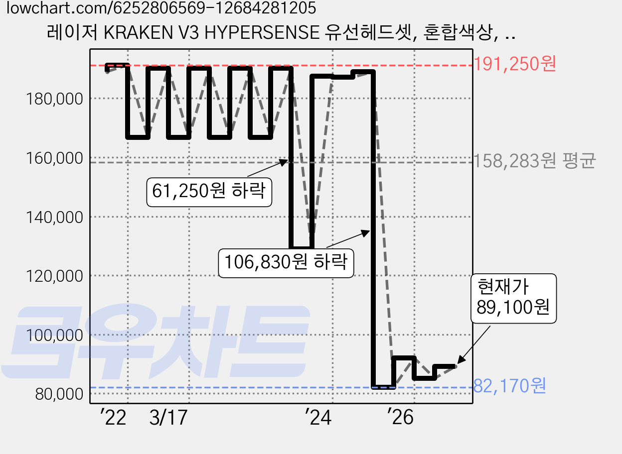 레이저 KRAKEN V3 HYPERSENSE 유선헤드셋, 혼합색상, RZ04-0377 가격 변동 차트, 현재가 89,100원, 관측 최저가 81,180원