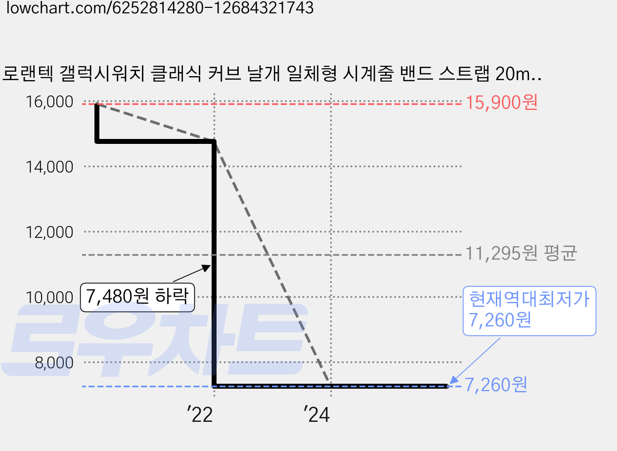 로랜텍 갤럭시워치 클래식 커브 날개 일체형 시계줄 밴드 스트랩 20mm, WING WHITE, 1개 가격 변동 차트, 현재가 7,260원, 역대최저가