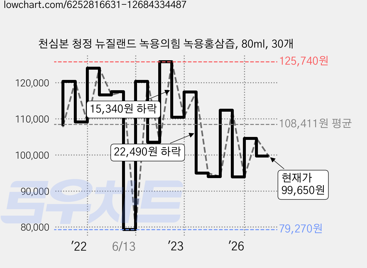 천심본 청정 뉴질랜드 녹용의힘 녹용홍삼즙, 80ml, 30개 가격 변동 차트, 현재가 99,650원, 관측 최저가 79,270원