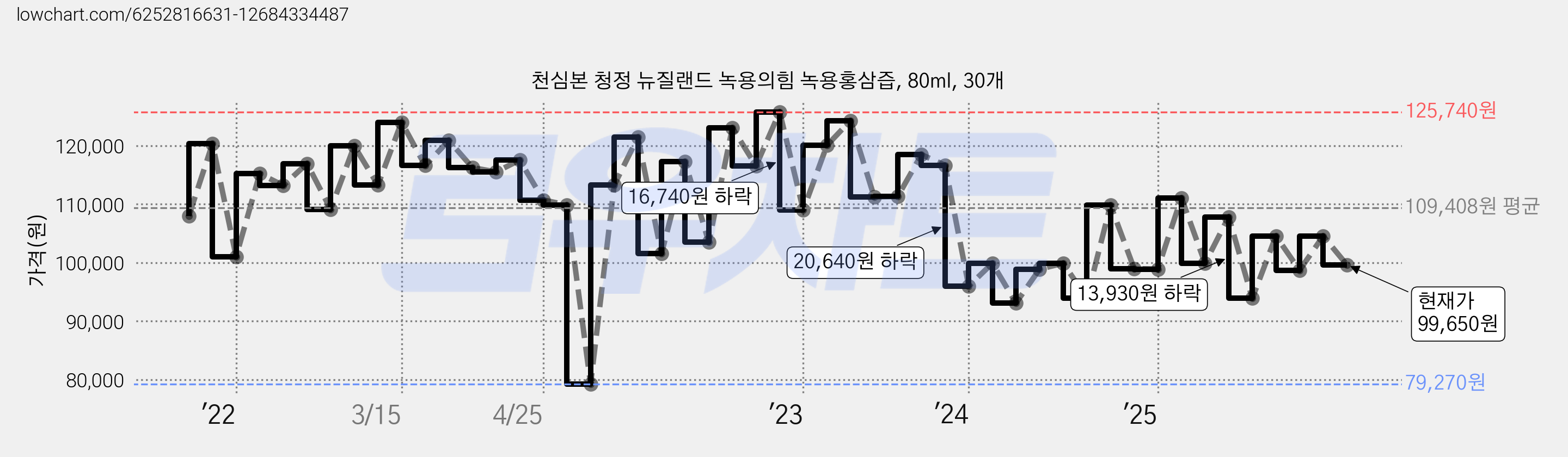천심본 청정 뉴질랜드 녹용의힘 녹용홍삼즙, 80ml, 30개 가격 변동 차트, 현재가 99,650원, 관측 최저가 79,270원