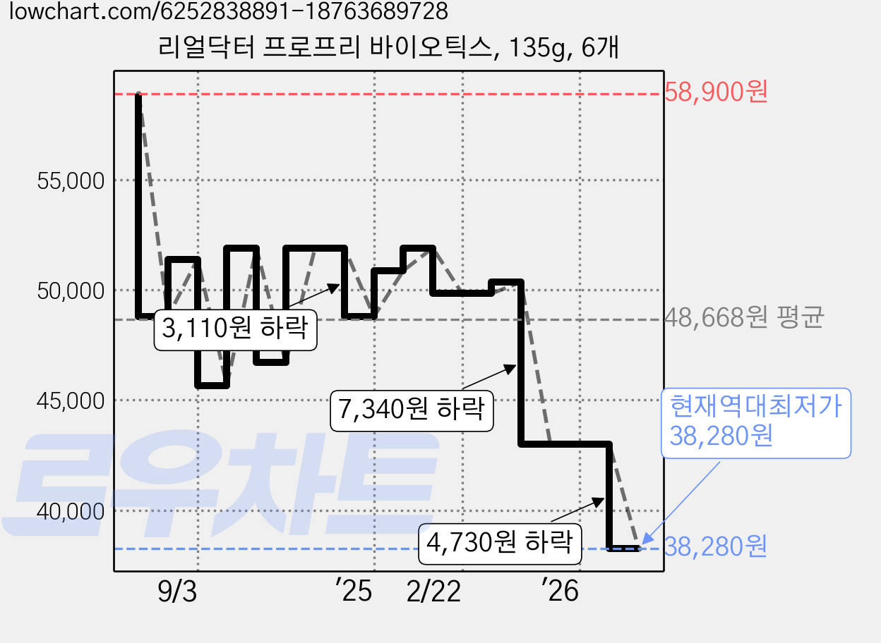리얼닥터 프로프리 바이오틱스, 135g, 6개 가격 변동 차트, 현재가 38,280원, 역대최저가