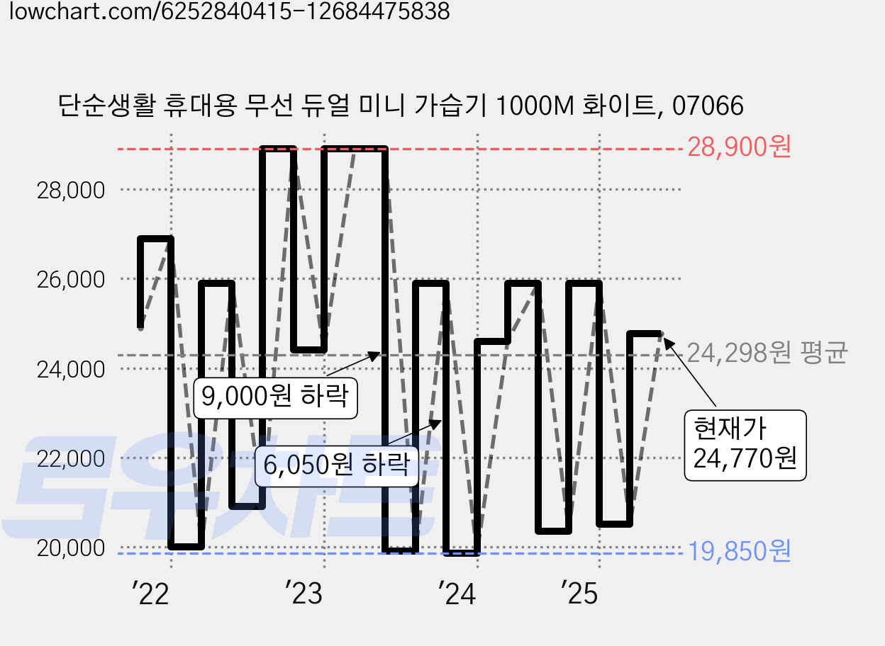 단순생활 휴대용 무선 듀얼 미니 가습기 1000M 화이트, 07066 가격 변동 차트, 현재가 24,770원, 관측 최저가 18,810원