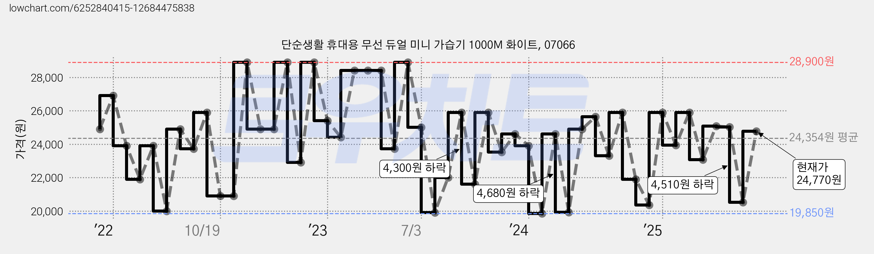 단순생활 휴대용 무선 듀얼 미니 가습기 1000M 화이트, 07066 가격 변동 차트, 현재가 24,770원, 관측 최저가 18,810원