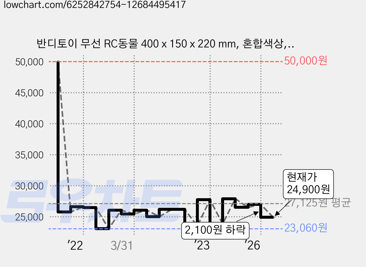 반디토이 무선 RC동물 400 x 150 x 220 mm, 혼합색상, 1개 가격 변동 차트, 현재가 24,900원, 관측 최저가 22,550원