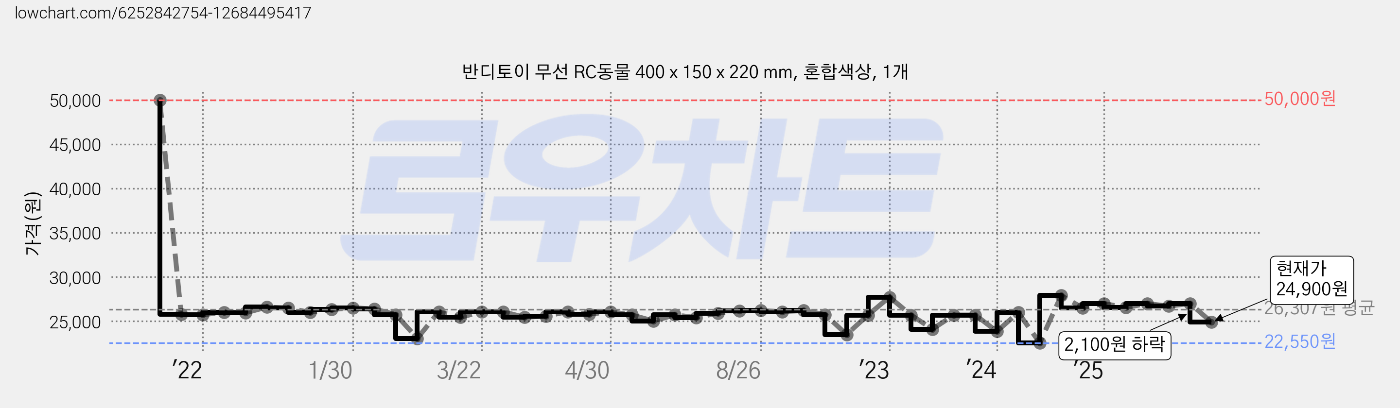 반디토이 무선 RC동물 400 x 150 x 220 mm, 혼합색상, 1개 가격 변동 차트, 현재가 24,900원, 관측 최저가 22,550원