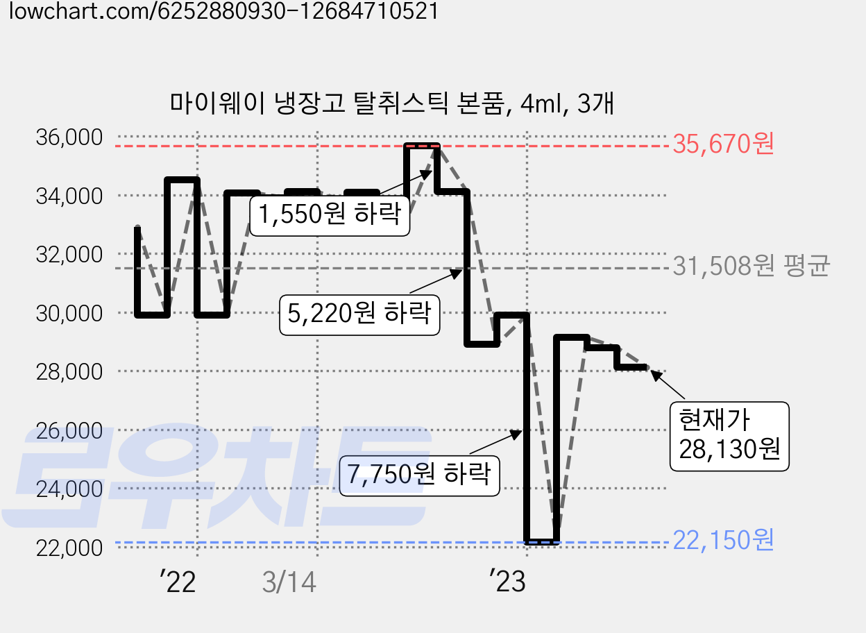 마이웨이 냉장고 탈취스틱 본품, 4ml, 3개 가격 변동 차트, 현재가 28,130원, 관측 최저가 21,880원
