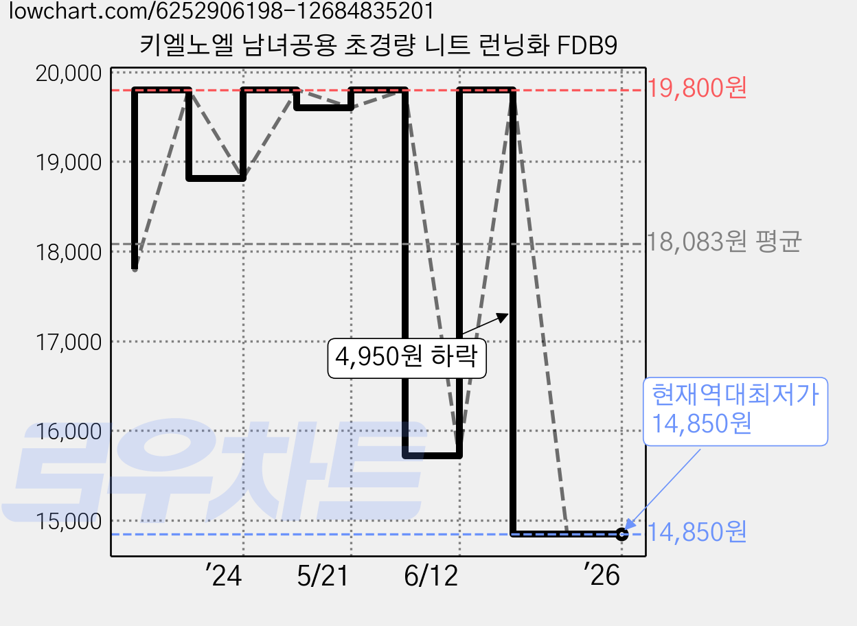 키엘노엘 남녀공용 초경량 니트 런닝화 FDB9 가격 변동 차트, 현재가 14,850원, 역대최저가