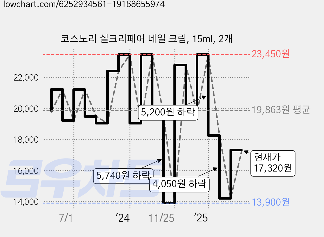 코스노리 실크리페어 네일 크림, 15ml, 2개 가격 변동 차트, 현재가 17,320원, 관측 최저가 13,900원
