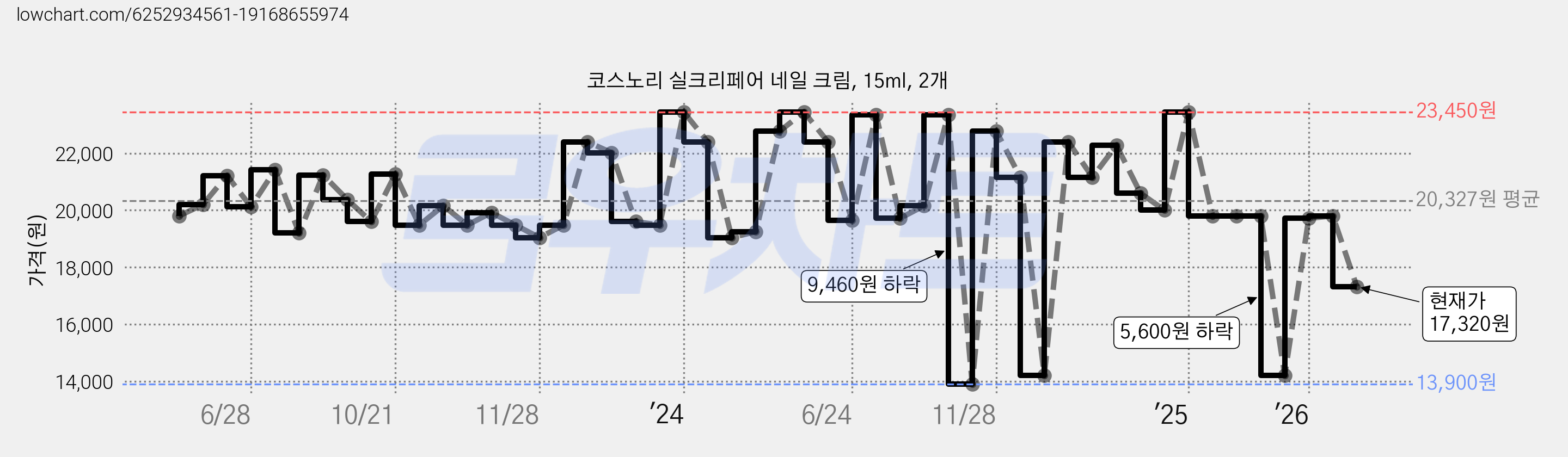 코스노리 실크리페어 네일 크림, 15ml, 2개 가격 변동 차트, 현재가 17,320원, 관측 최저가 13,900원