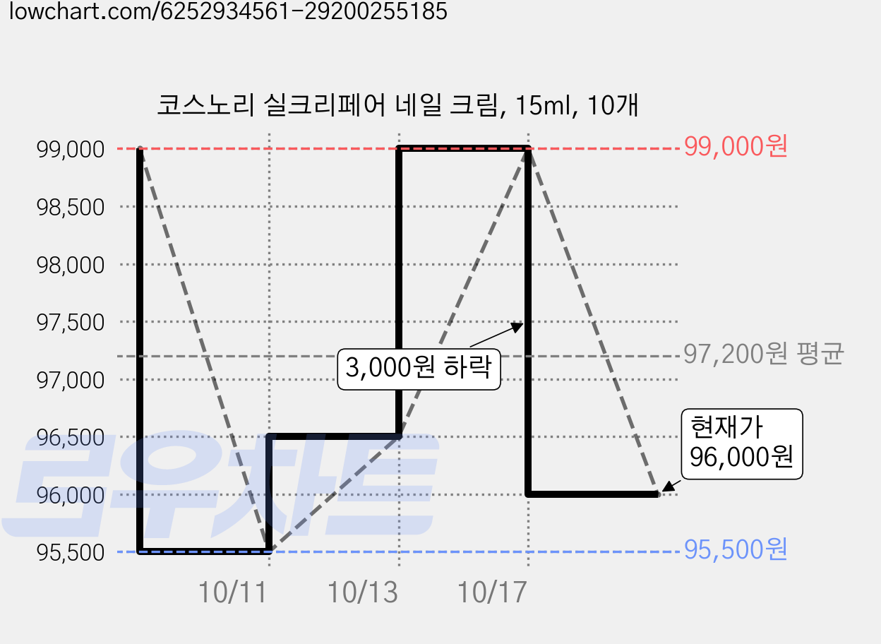 코스노리 실크리페어 네일 크림, 15ml, 10개 가격 변동 차트, 현재가 96,000원, 관측 최저가 95,500원