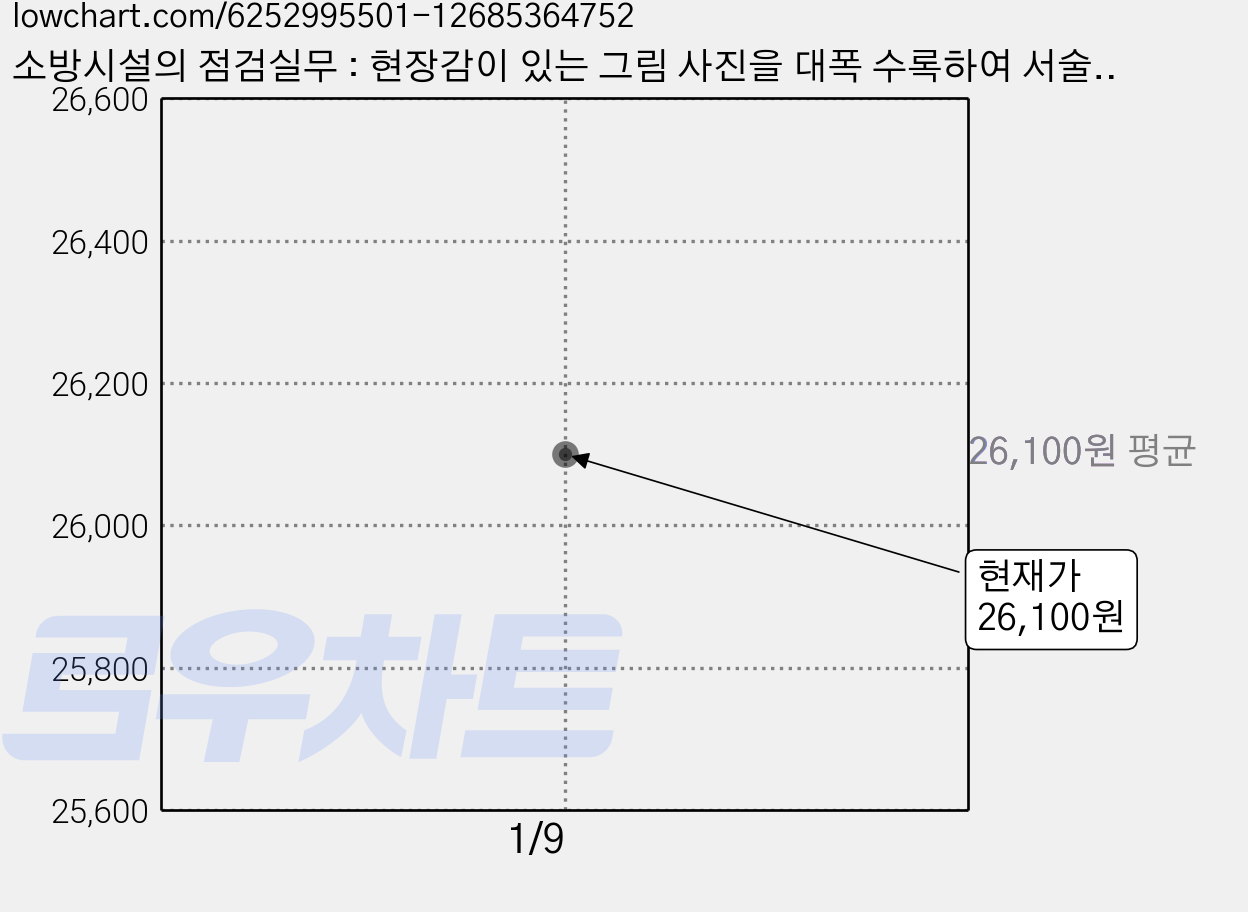 소방시설의 점검실무 : 현장감이 있는 그림 사진을 대폭 수록하여 서술한 실전 지침서, 성안당 가격 변동 차트, 현재가 26,100원