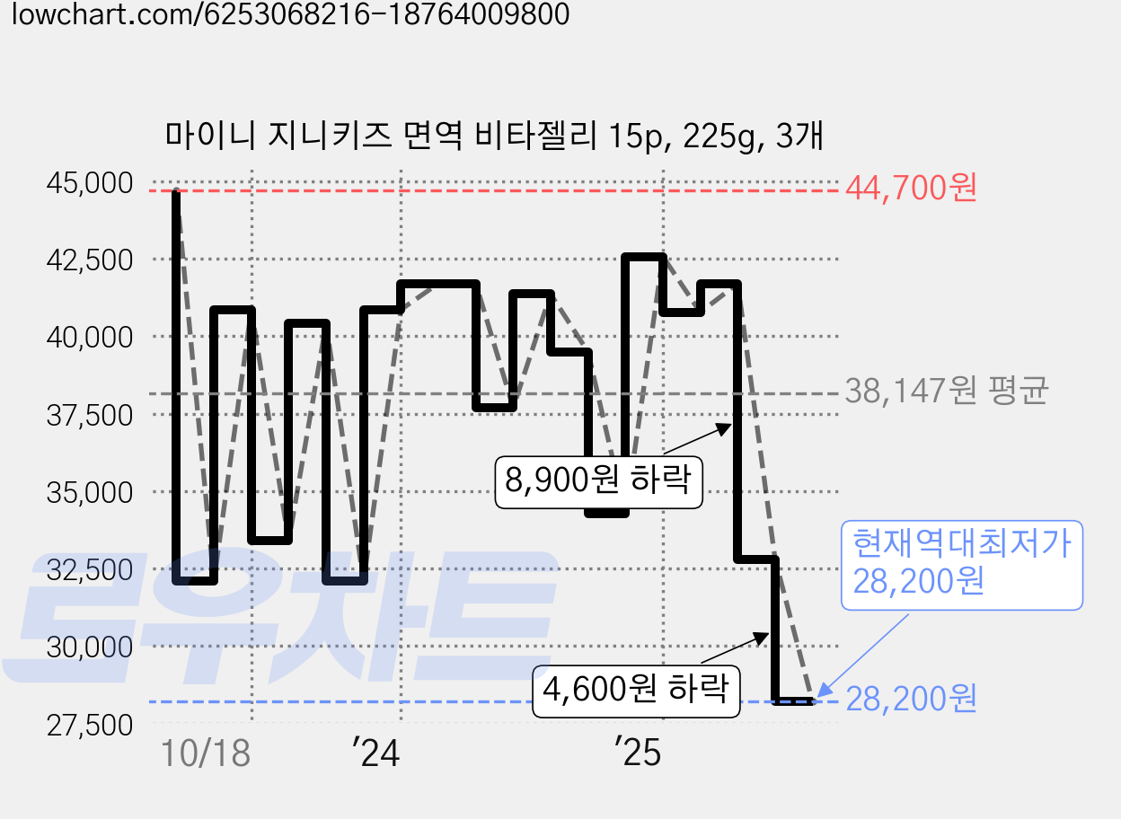 마이니 지니키즈 면역 비타젤리 15p, 225g, 3개 가격 변동 차트, 현재가 28,200원, 역대최저가