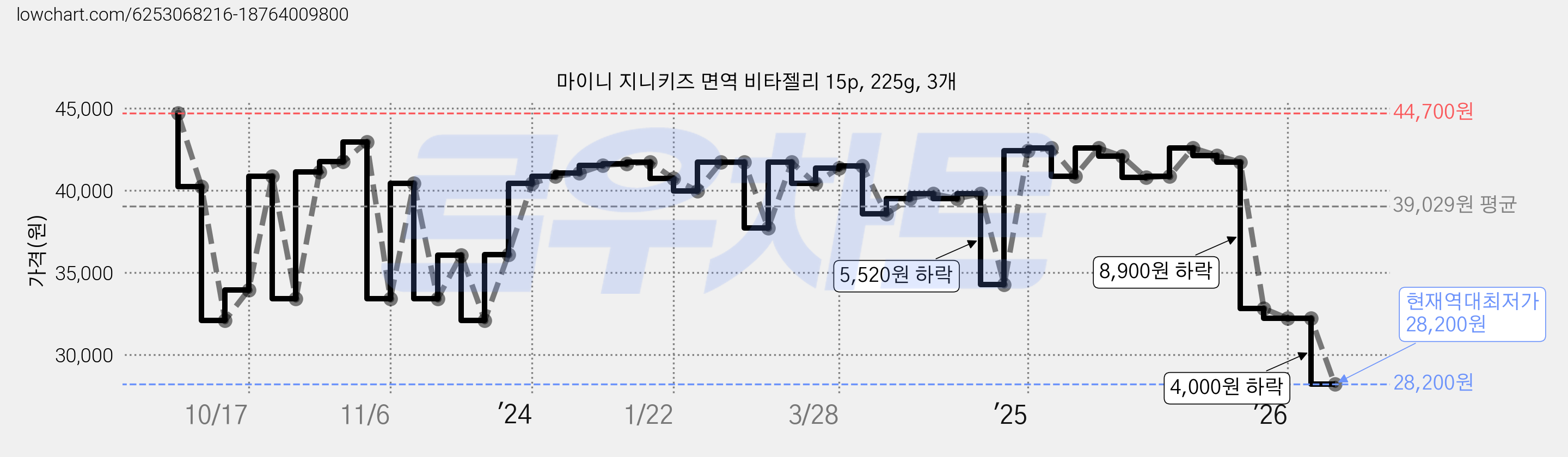 마이니 지니키즈 면역 비타젤리 15p, 225g, 3개 가격 변동 차트, 현재가 28,200원, 역대최저가