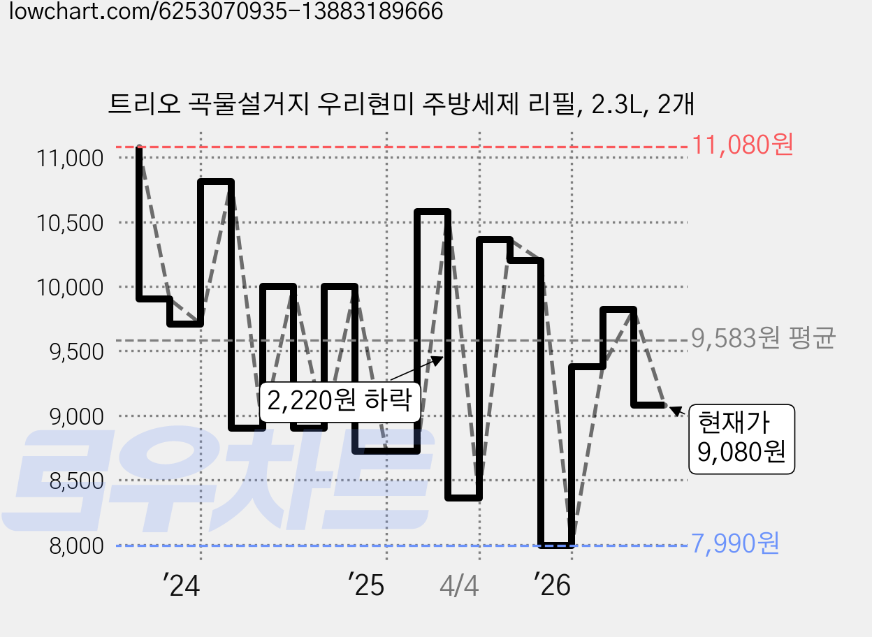 트리오 곡물설거지 우리현미 주방세제 리필, 2.3L, 2개 가격 변동 차트, 현재가 9,080원, 관측 최저가 7,990원
