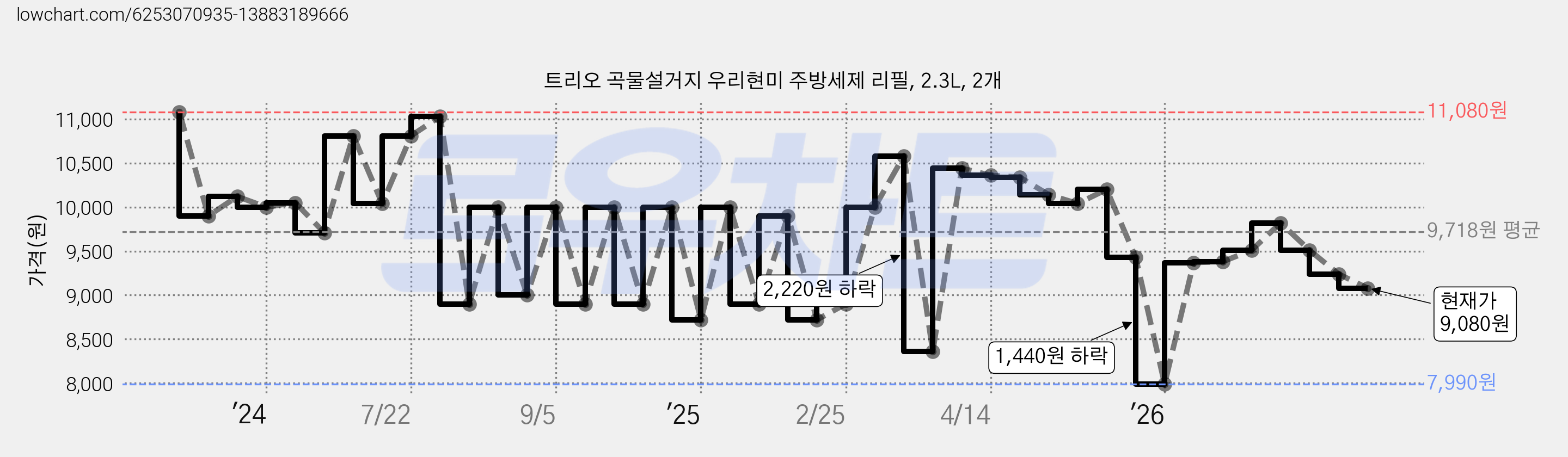 트리오 곡물설거지 우리현미 주방세제 리필, 2.3L, 2개 가격 변동 차트, 현재가 9,080원, 관측 최저가 7,990원