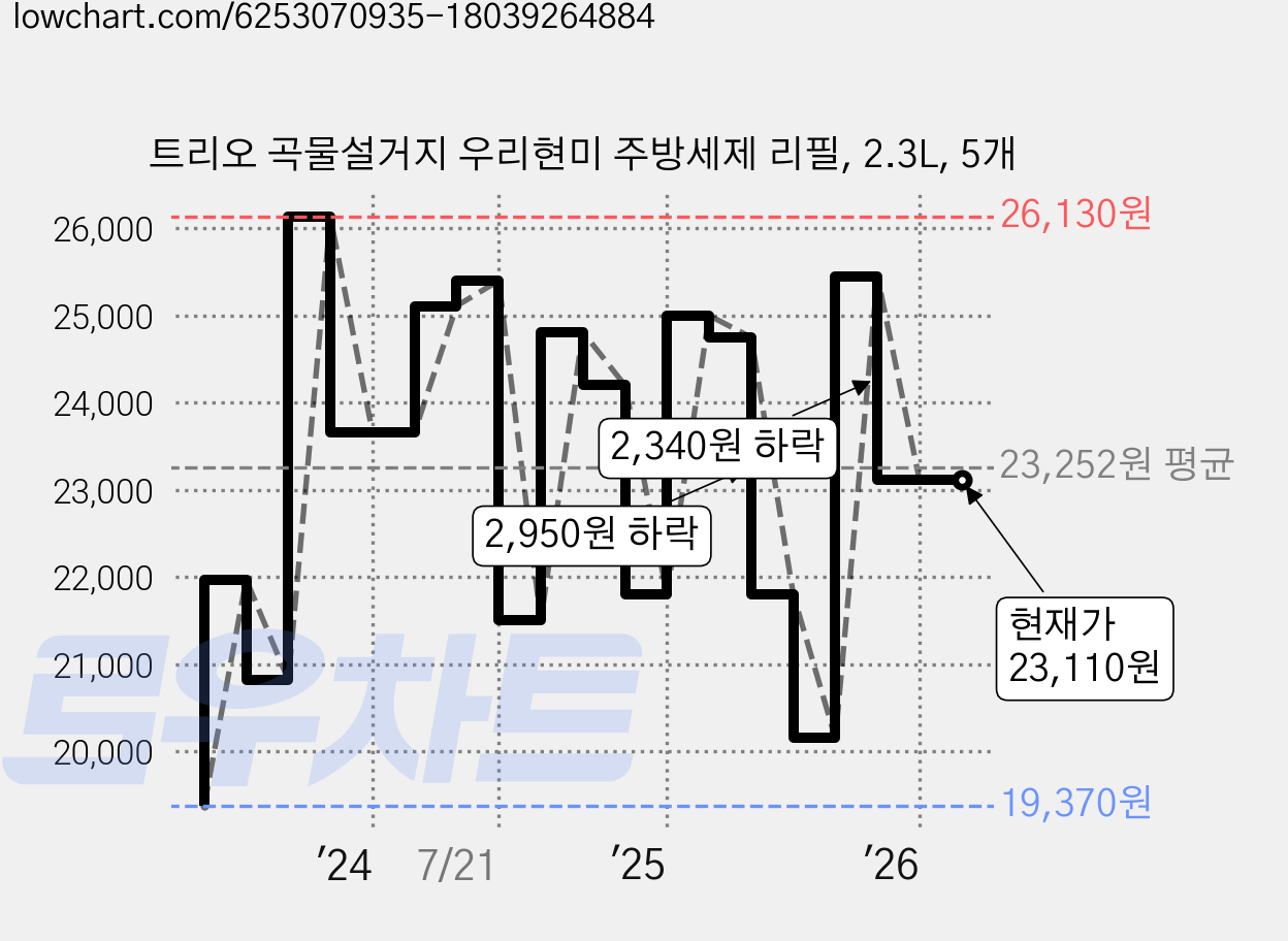 트리오 곡물설거지 우리현미 주방세제 리필, 2.3L, 5개 가격 변동 차트, 현재가 23,110원, 관측 최저가 19,370원