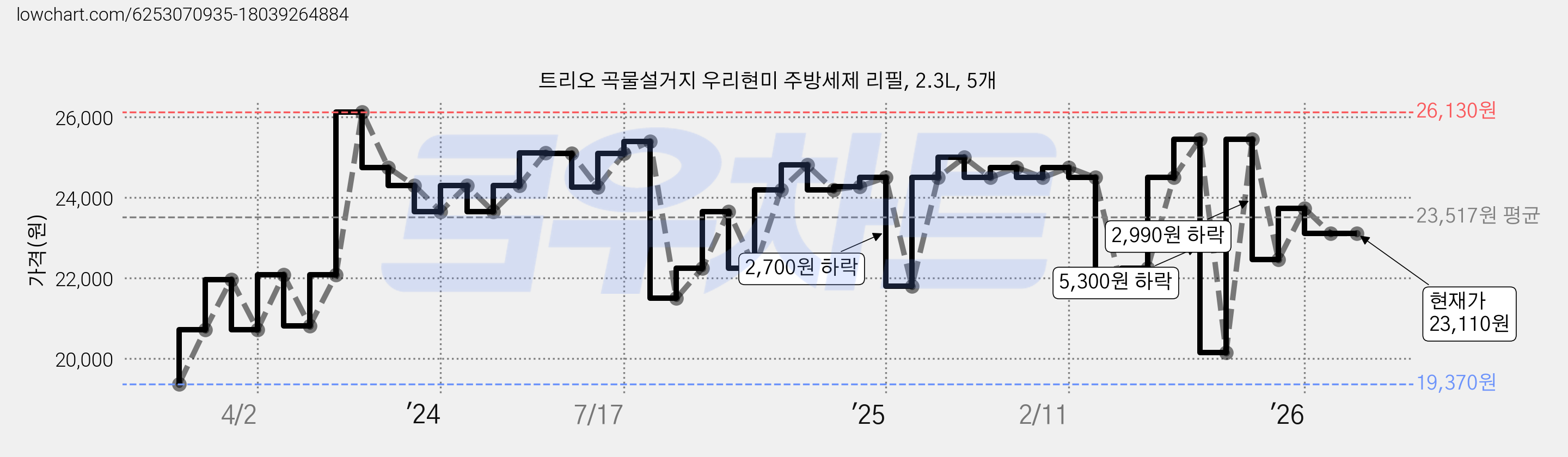 트리오 곡물설거지 우리현미 주방세제 리필, 2.3L, 5개 가격 변동 차트, 현재가 23,110원, 관측 최저가 19,370원
