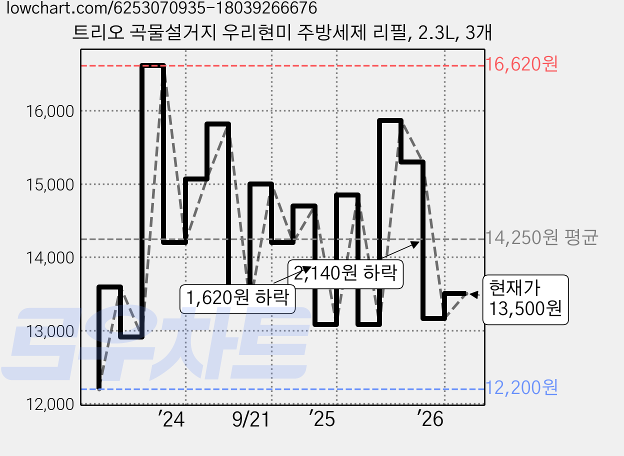트리오 곡물설거지 우리현미 주방세제 리필, 2.3L, 3개 가격 변동 차트, 현재가 13,500원, 관측 최저가 12,200원