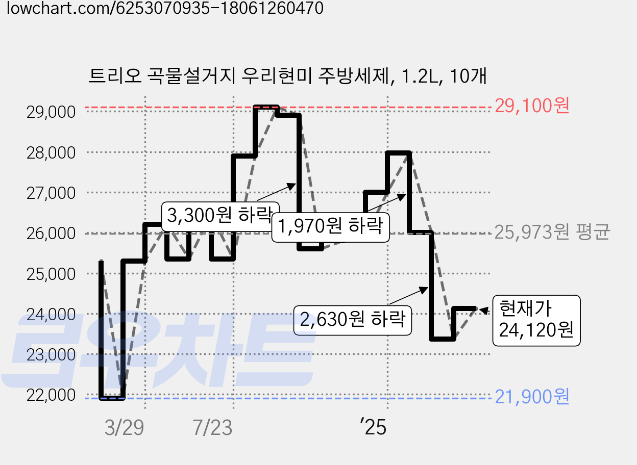 트리오 곡물설거지 우리현미 주방세제, 1.2L, 10개 가격 변동 차트, 현재가 24,120원, 관측 최저가 21,900원