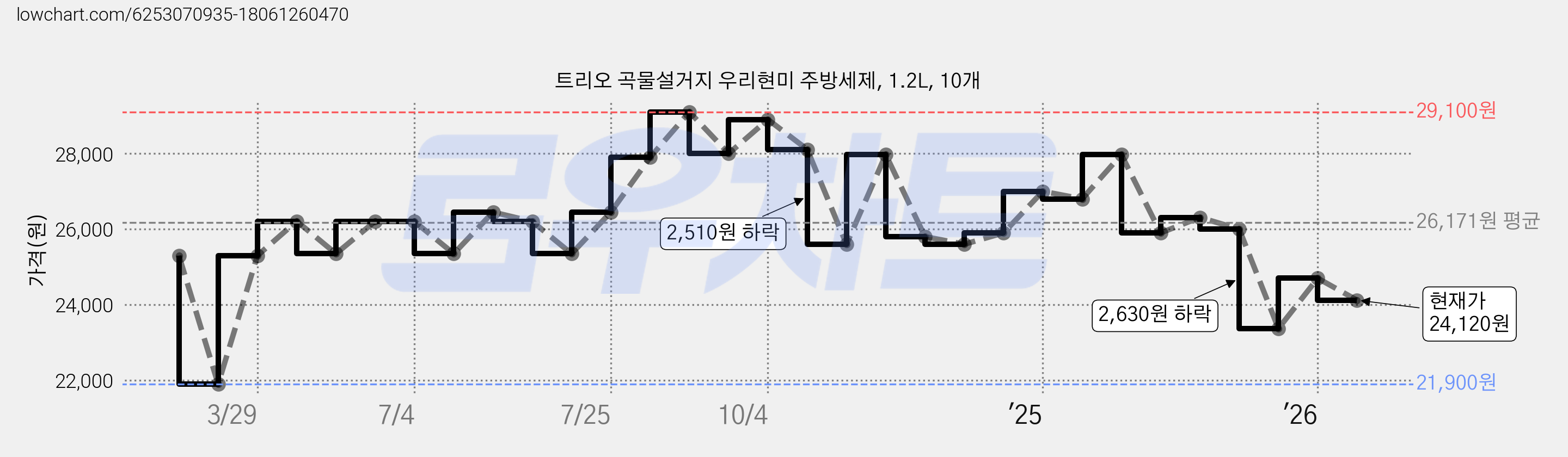 트리오 곡물설거지 우리현미 주방세제, 1.2L, 10개 가격 변동 차트, 현재가 24,120원, 관측 최저가 21,900원