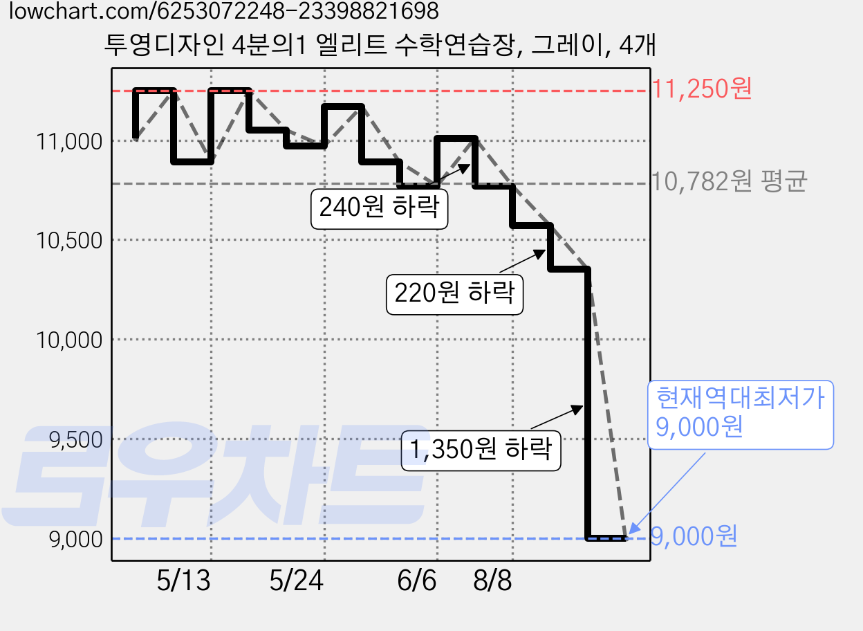투영디자인 4분의1 엘리트 수학연습장, 그레이, 4개 가격 변동 차트, 현재가 9,000원, 역대최저가