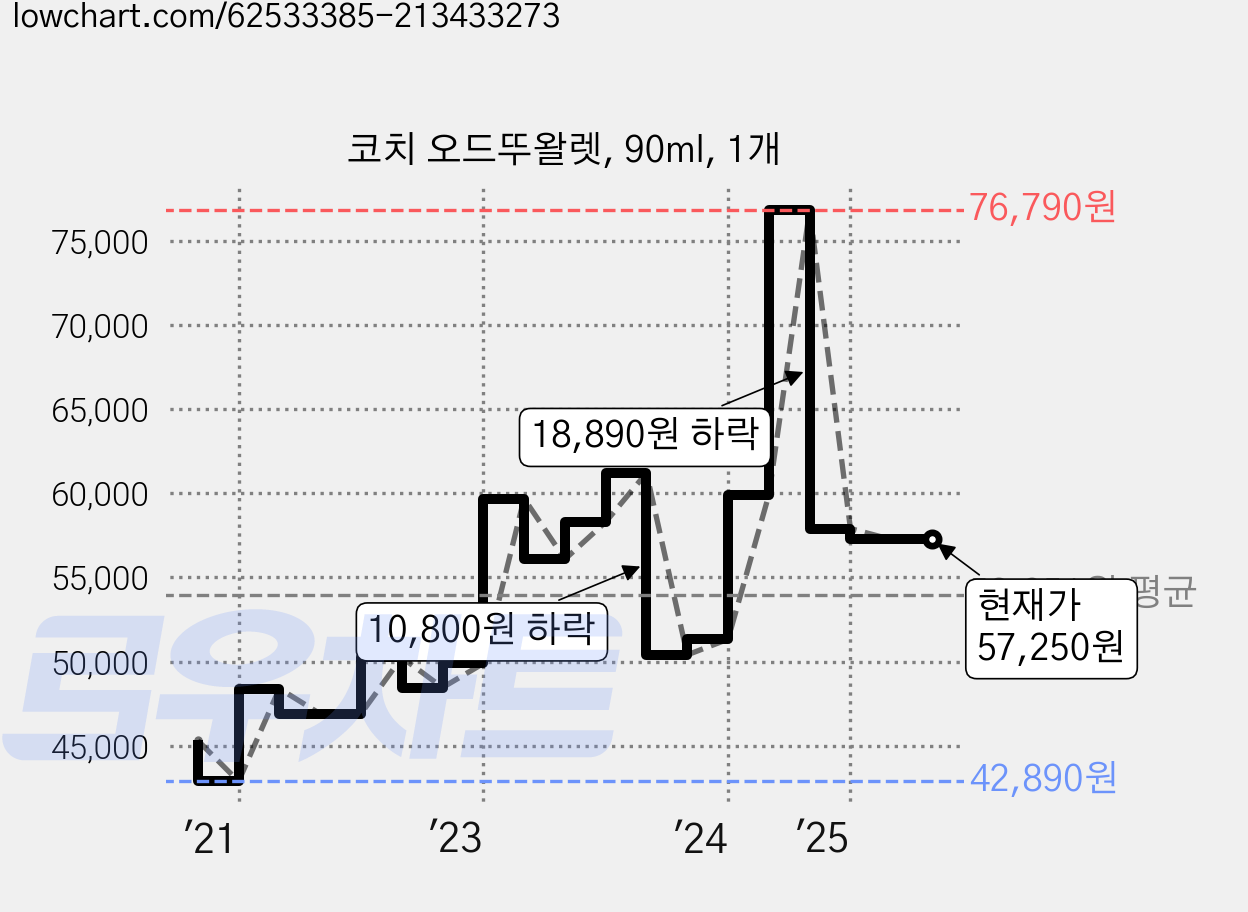 코치 오드뚜왈렛, 90ml, 1개 가격 변동 차트, 현재가 57,250원, 역대최저가