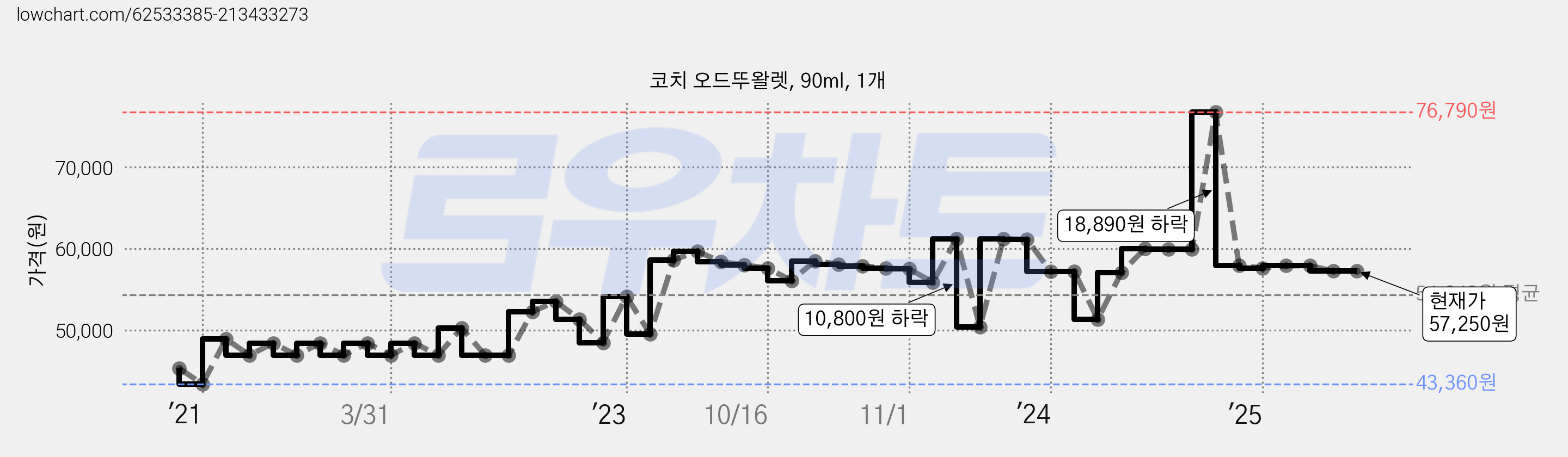 코치 오드뚜왈렛, 90ml, 1개 가격 변동 차트, 현재가 57,250원, 역대최저가
