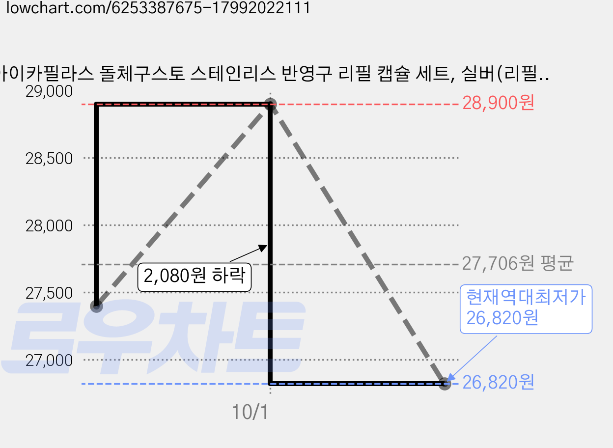 아이카필라스 돌체구스토 스테인리스 반영구 리필 캡슐 세트, 실버(리필 캡슐), 랜덤발송(계량 스푼), 1세트 가격 변동 차트, 현재가 26,820원, 역대최저가