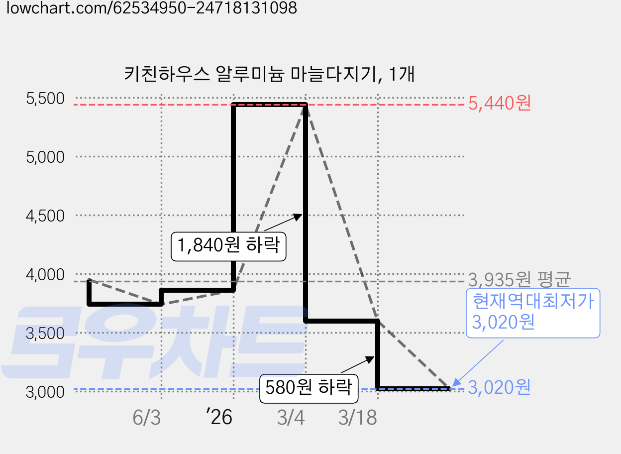 키친하우스 알루미늄 마늘다지기, 1개 가격 변동 차트, 현재가 3,020원, 역대최저가