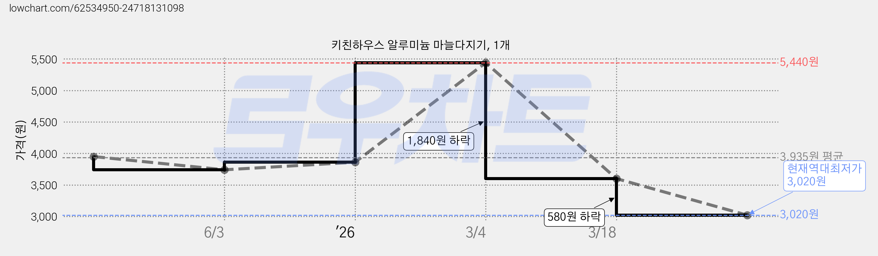 키친하우스 알루미늄 마늘다지기, 1개 가격 변동 차트, 현재가 3,020원, 역대최저가