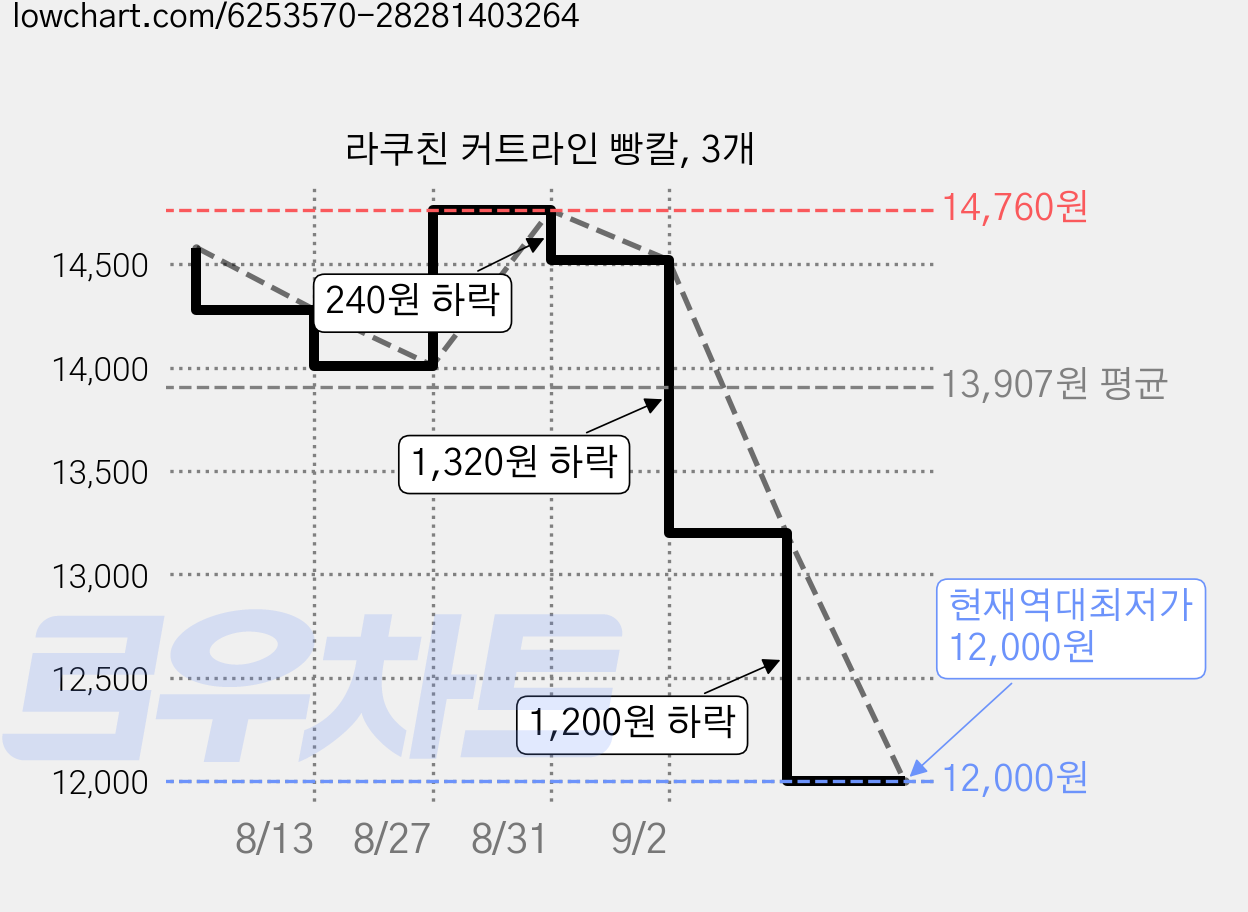 라쿠친 커트라인 빵칼, 3개 가격 변동 차트, 현재가 12,000원, 역대최저가