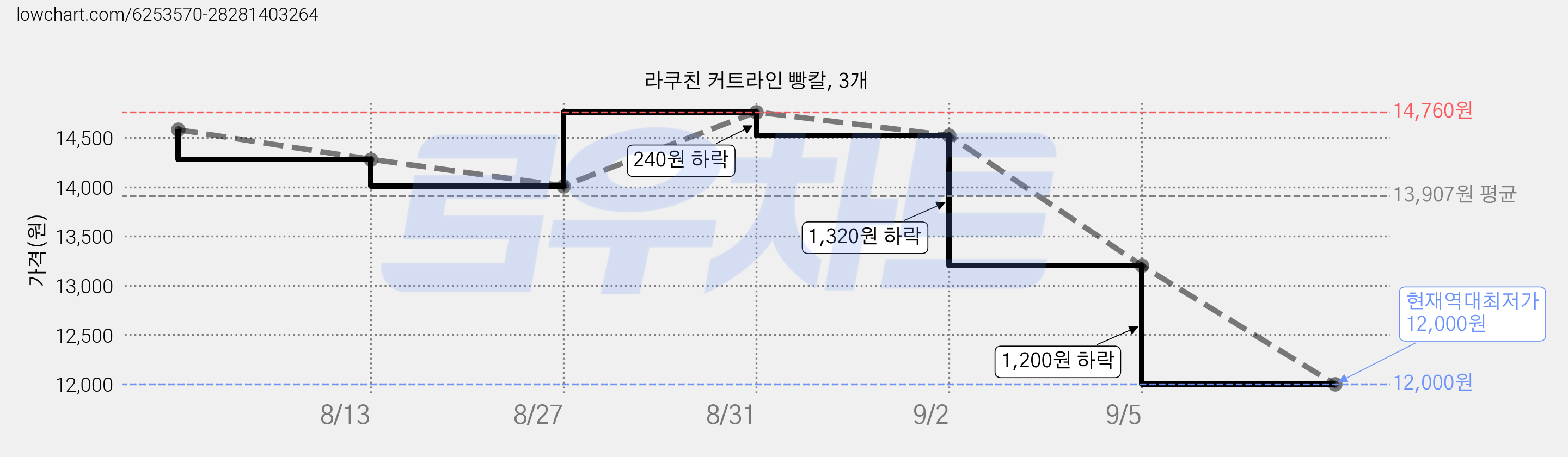 라쿠친 커트라인 빵칼, 3개 가격 변동 차트, 현재가 12,000원, 역대최저가