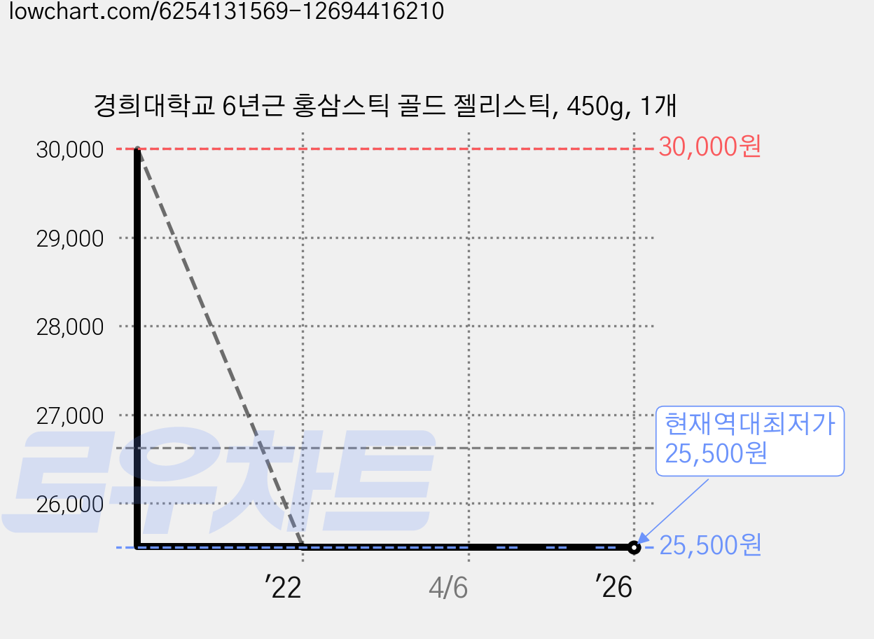 경희대학교 6년근 홍삼스틱 골드 젤리스틱, 450g, 1개 가격 변동 차트, 현재가 25,500원, 역대최저가