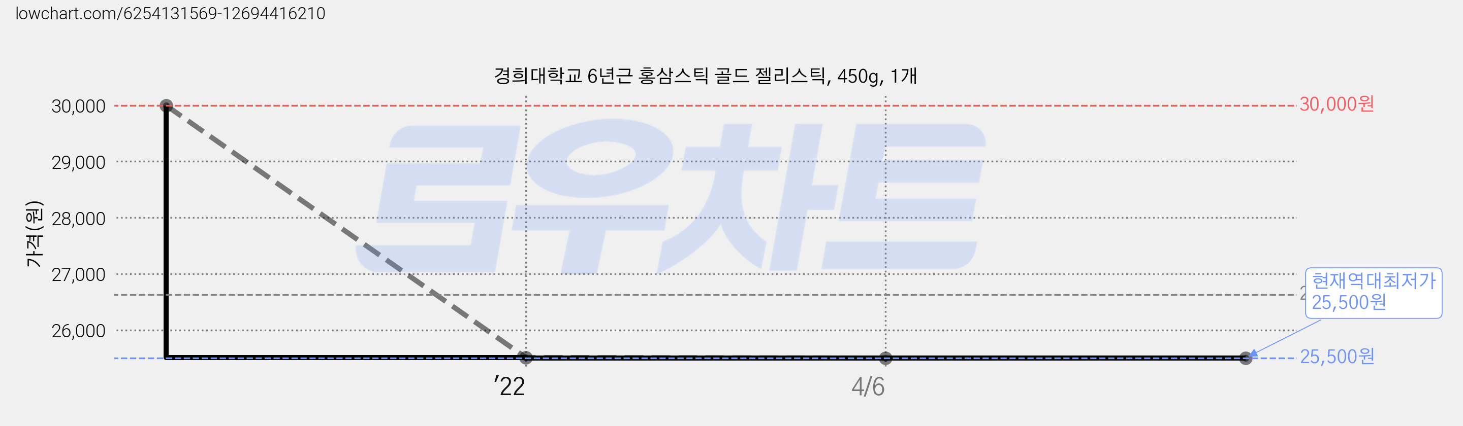 경희대학교 6년근 홍삼스틱 골드 젤리스틱, 450g, 1개 가격 변동 차트, 현재가 25,500원, 역대최저가