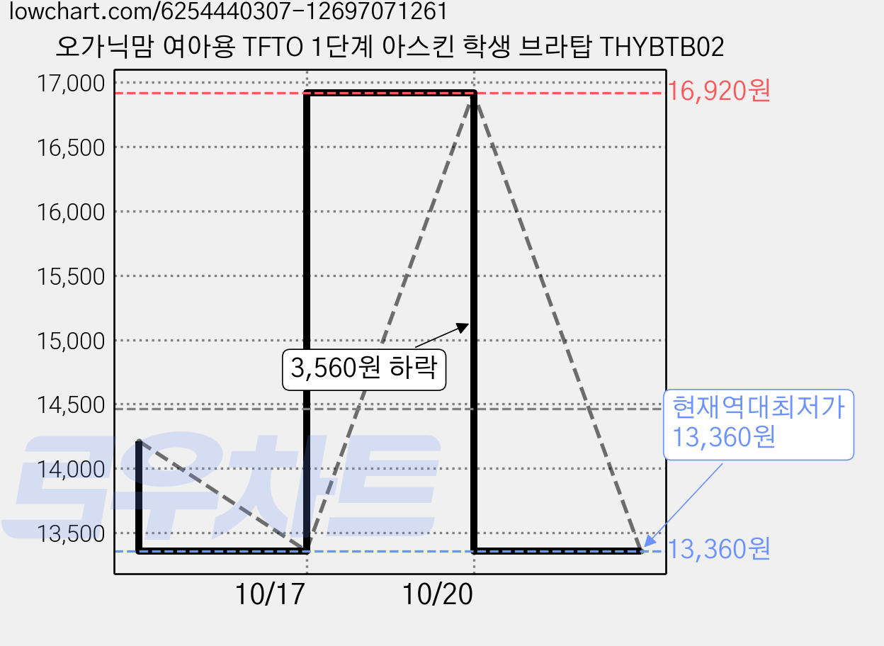 오가닉맘 여아용 TFTO 1단계 아스킨 학생 브라탑 THYBTB02 가격 변동 차트, 현재가 13,360원, 역대최저가