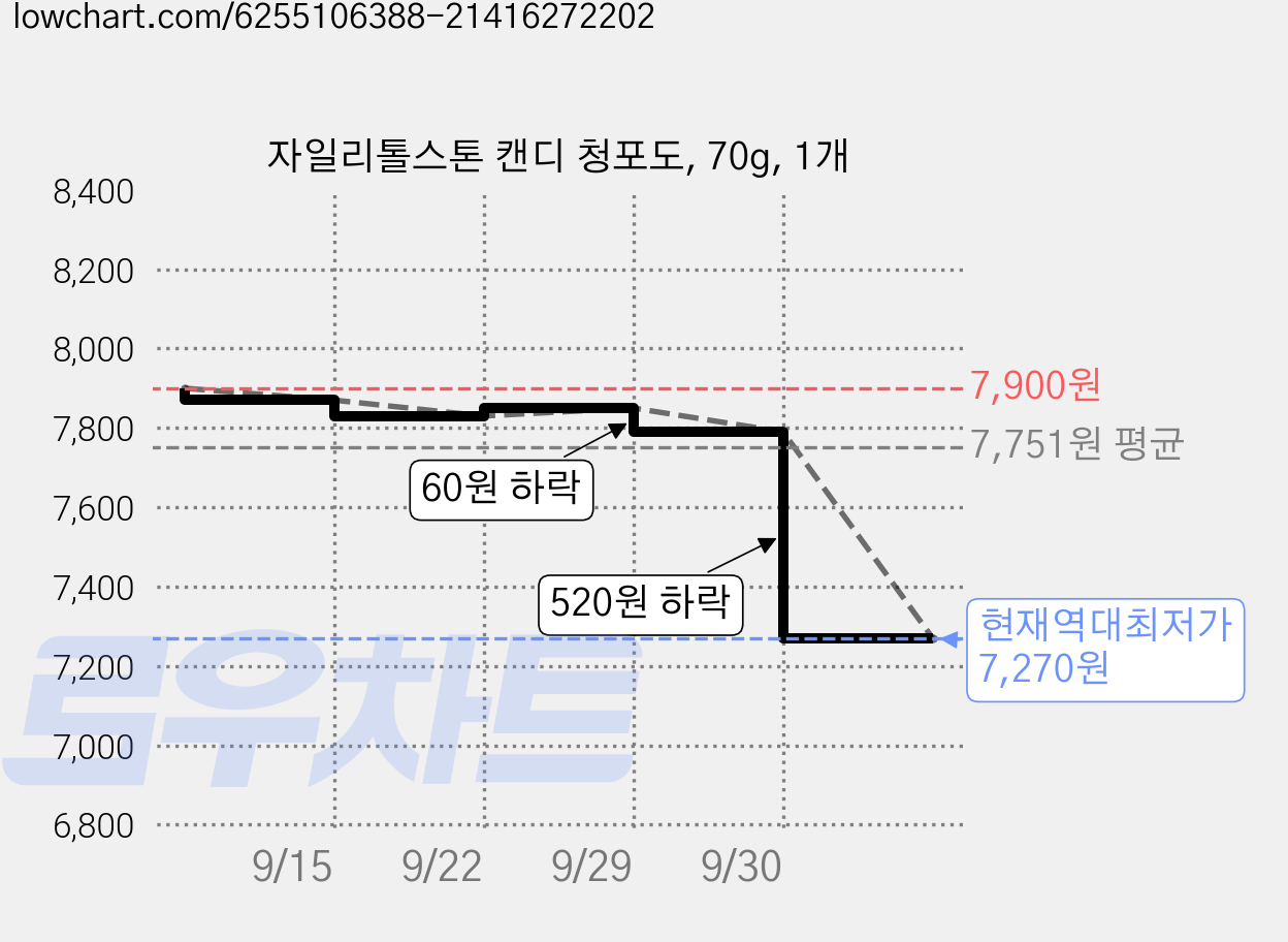 자일리톨스톤 캔디 청포도, 70g, 1개 가격 변동 차트, 현재가 7,270원, 역대최저가
